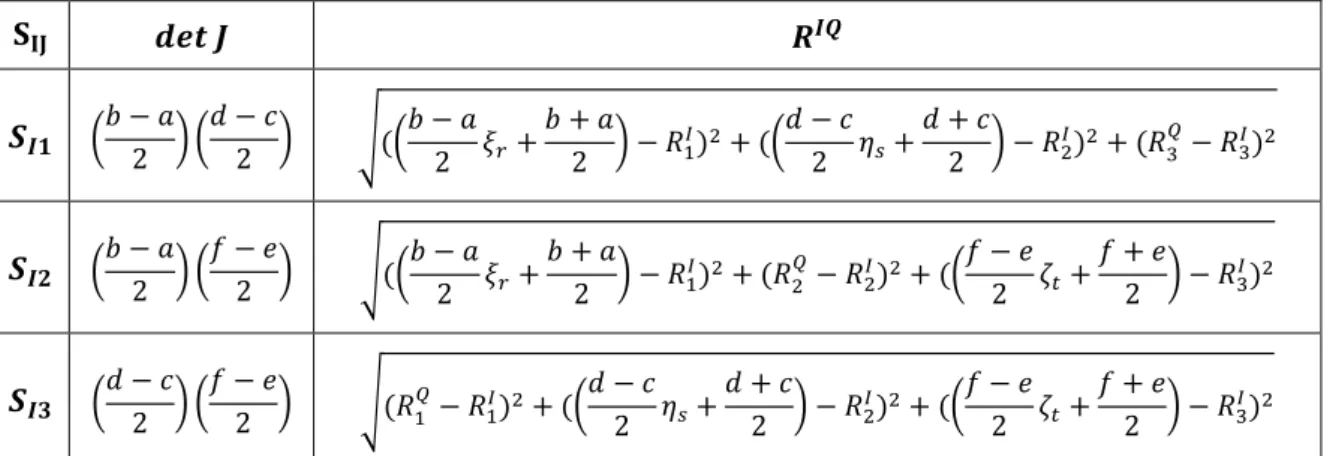 Tab. III.3  : Relations pour calculer      et  | |  pour les trois surfaces     ,      et    