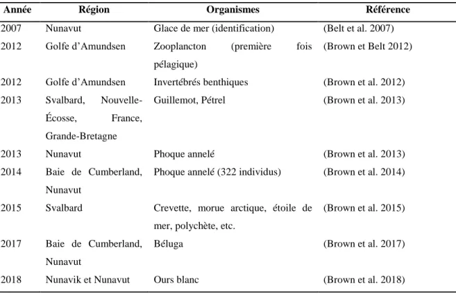Tableau 1. Exemples de l’utilisation des HBIs en écologie chez des espèces arctiques. 