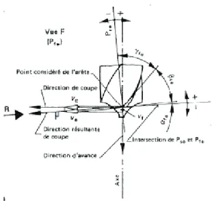 Figure 1.12 – Variation des angles d’outil en travail en fonction de la direction ré- ré-sultante de coupe [Bon10]