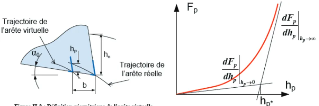 Figure 1.15 – Définition géométrique de l’arête virtuelle représentant l’effet du ta- ta-lonnage et son modèle bilinéaire [Bon11]