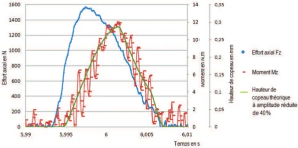 Figure 2.17 – Comparaison des taux de coupe théoriques et réels pour f=0.2mm/tr et a=0.5mm