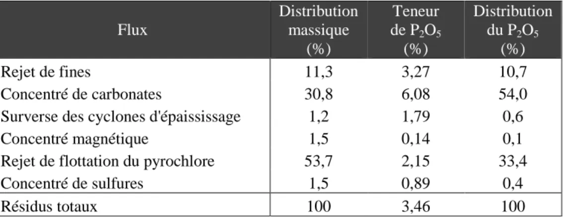 Tableau 3 : Distribution massique et en P 2 O 5  des flux de résidus  Flux  Distribution massique  (%)  Teneur de P2O5(%)  Distribution du P2O5(%)  Rejet de fines  11,3  3,27  10,7  Concentré de carbonates  30,8  6,08  54,0 