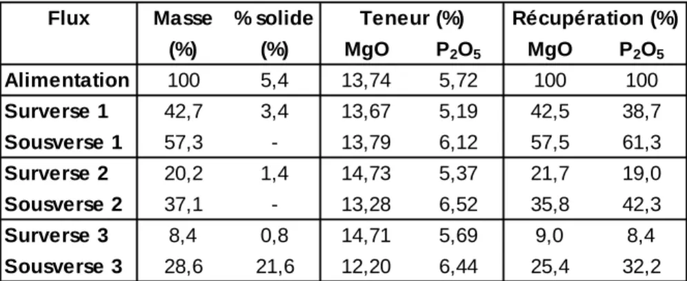 Tableau 14 : Résultats réconciliés de la classification par hydrocyclone à trois séparations 