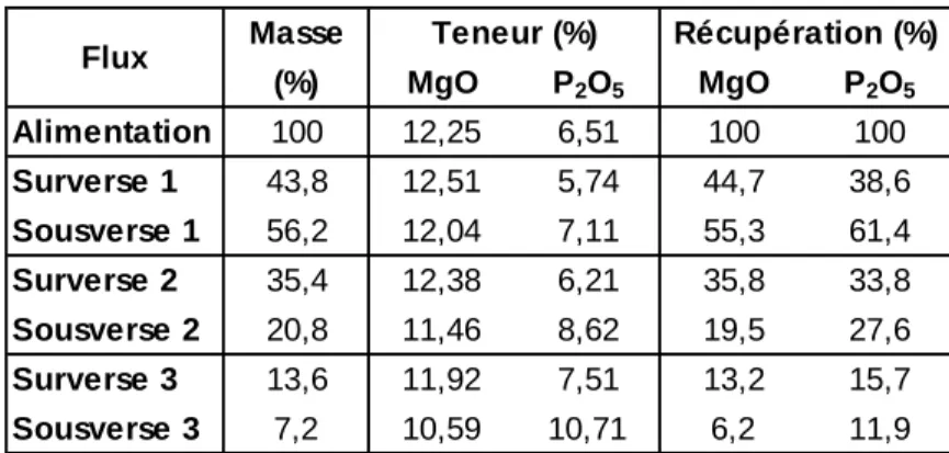 Tableau 15 : Résultats de la simulation d’une classification triple par hydrocyclone appliquée à la  distribution granulochimique du concentré de flottation des carbonates