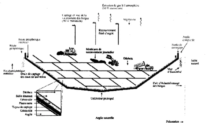 Figure 2.1: Vue en coupe d'une cellule d'enfouissement (Olivier 1999). 