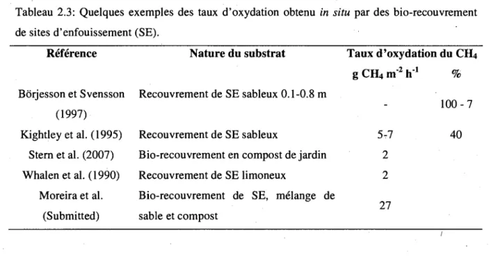 Tableau 2.3: Quelques exemples des taux d'oxydation obtenu in situ par des bio-recouvrement  de sites d'enfouissement (SE)