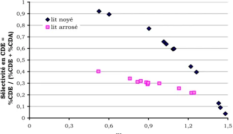 Figure 1.1 – Diagrammes de sélectivité en CDE pour le lit noyé (co-courant ascendant) et le lit  ruisselant (co-courant descendant) : u Lse  = 0,3-1,0  10 -3  m.s -1 , u Gse  = 0,01-0,05 m.s -1 , p H2  = 2-6  bar, T e  = 60°C, T Me  = 100-125°C,   H2  = 