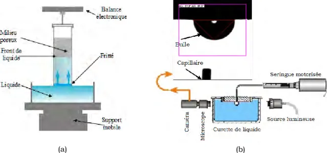 Figure  1.3  –  Dispositifs  de  mesure  de  l’angle  de  contact :  (a)  méthode  de  Washburn,  (b)  technique de la bulle captive