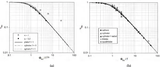 Figure  1.20  –  Comparaison  entre  les  facteurs  d’efficacité  calculés  numériquement  et  ceux   calculés  analytiquement  en  fonction  du  module  de  Thiele  modifié   su   /f 2α  :  (a)  représentation  pour  la  particule  sphérique  et  différe