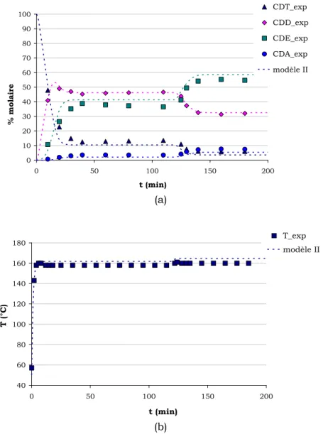 Figure  1.25  –  Evolution  (a)  des  concentrations  à  z  =  1,065  m  et  (b)  de  la  température  du  liquide à z = 0,915 m lors d’un échelon croissant du débit de gaz (u Lse  = 0,55·10 -3  m.s -1 , u Gse