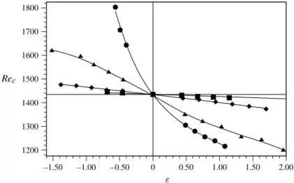 Figure 5 displays the dependence of the critical Reynolds number on the rotation ratio and also the sense of rotation (co- or counter-rotation)