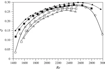 Figure 8 presents the movement of the upstream stagnation point for the main vortex breakdown bubble as the rotating-endwall Reynolds number increases
