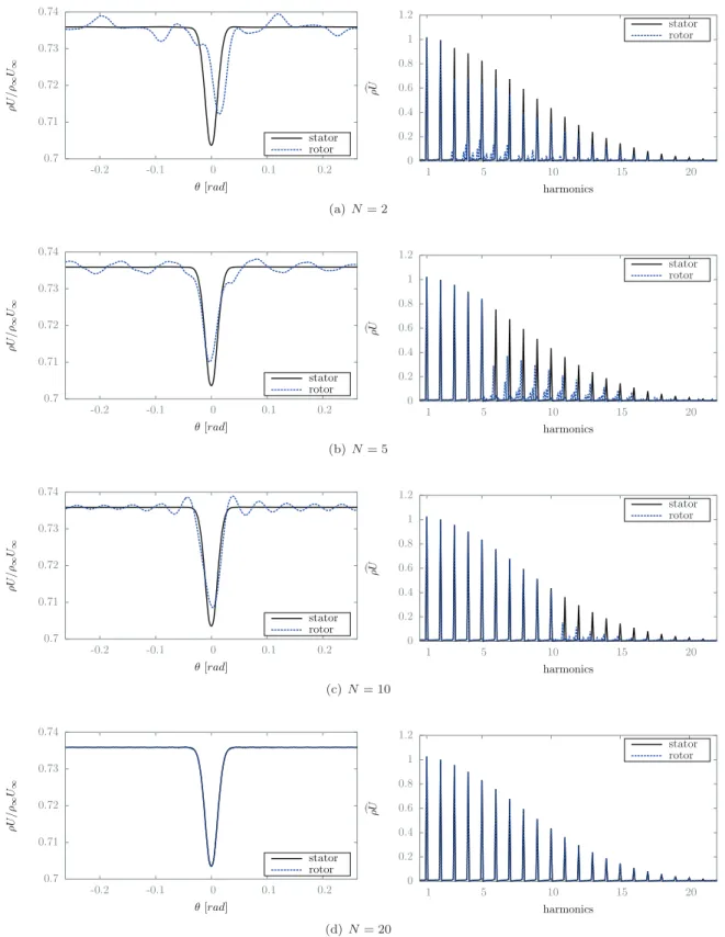 Fig. 13. Wake of L = 5% width extracted in stator and rotor blocks. Signal and spatial Fourier analysis for different computations.