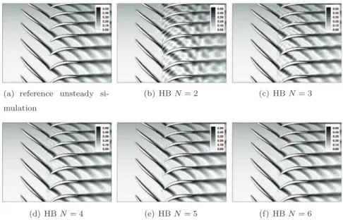 Fig. 1. Convergence of harmonic balance computations for a rotor/stator configuration from Sicot et al