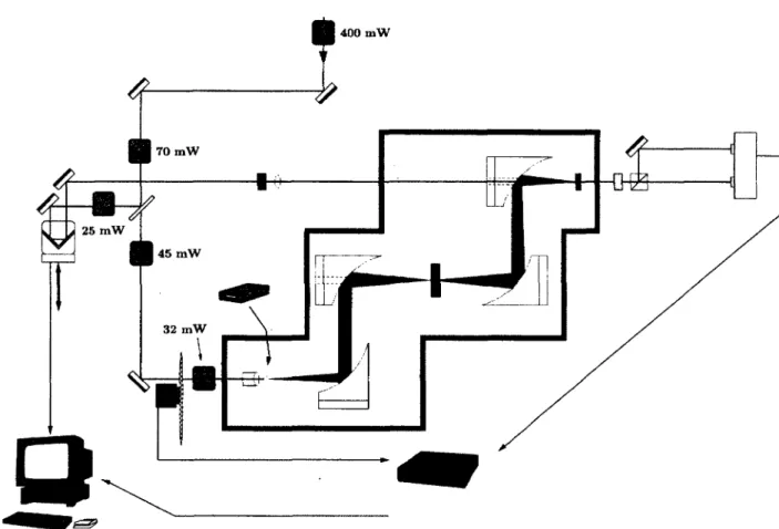 FIGURE 3.10 -  Schéma du montage de spectroscopie THz dans  le domaine temporel avec  les  indicateurs  des  puissances  laser  mesurées  à  différents  endroits.