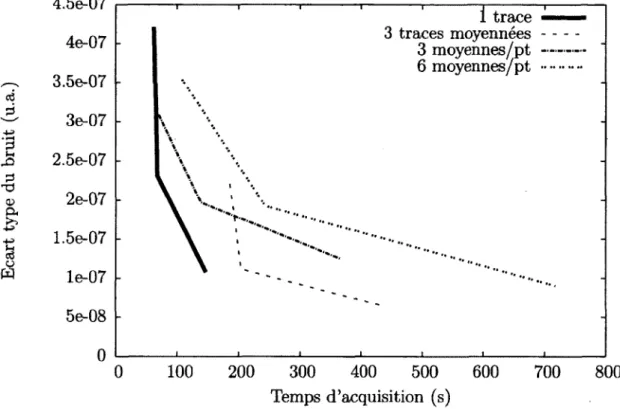 FIGURE  3.13  -   Durée  de  la  prise  de  données  en  fonction  de  l’écart-type  du  bruit  d ’ap­ pareillage  pour différentes  méthodes d ’échantillonage
