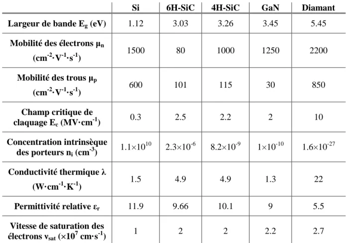 Tableau 4-2 : Comparaison des propriétés électriques des semi-conducteurs Si et à large bande interdite à  300K 