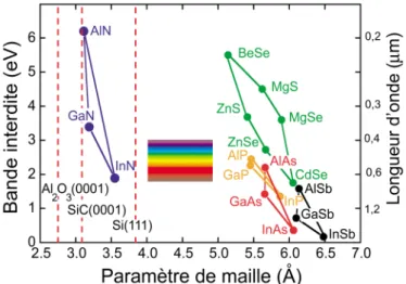 Figure 4.7 : Bande interdite de divers composés semi-conducteurs en fonction de leur paramètre de maille  Figure extraite de l’article [98] 
