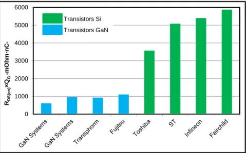 Tableau 4-3 : Liste des composants 600V comparés Si et GaN Figure 4.10 : Figure de mérite RDS(on)×QG  - transistors 600V-650V Si et GaN 