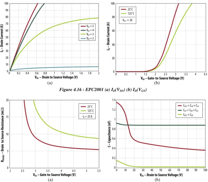 Figure 4.17 : EPC2001 (a) R DS(on) (V GS ) (b) C OSS , C ISS  et C RSS  en fonction de V DSFigure 4.15 : Structure d’un transistor GaN « enhancement mode » de EPC 
