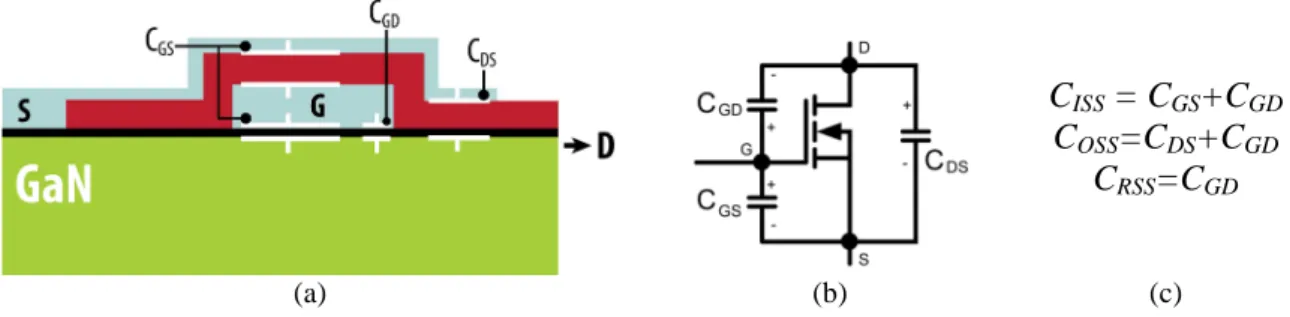 Figure 4.18 : (a) localisation des capacités parasites dans le transistor GaN FET de EPC (b) modèle  équivalent d’un transistor GaN (c) expression de C OSS , C ISS  et C RSS  en fonction de C GS , C GD  et C DS