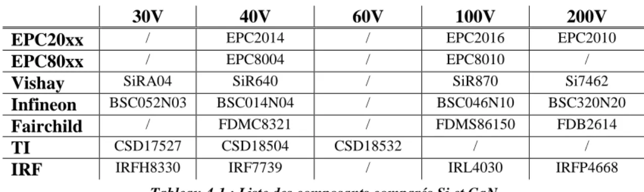 Figure 4.5 : Figure de mérite Q GD ×R DS(on)  - transistors Si et GaN 
