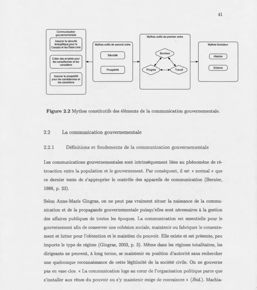 Figure  2.2  Mythes  constitutifs  des éléments de  la  communication  gouverneme ntale