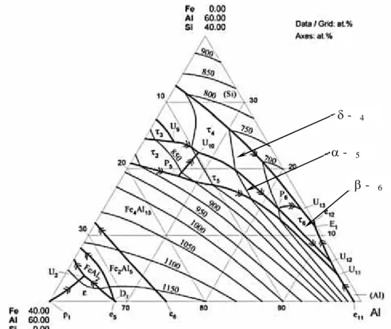 Figure 2.6. Liquidus projection of Al corner of Al-Fe-Si ternary phase diagram [58]