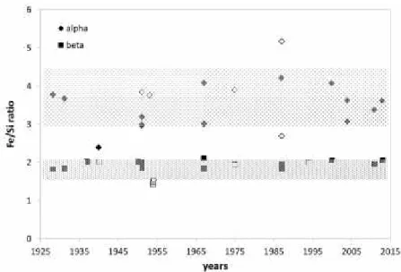 Figure 2.10. Fe/Si ratio of alpha and beta phase in chronicle order