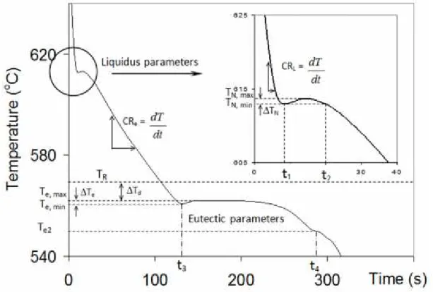 Figure 3.3. Parameters taken from cooling curves for characterizing primary (Al) precipitation and (Al)- (Al)-Si eutectic