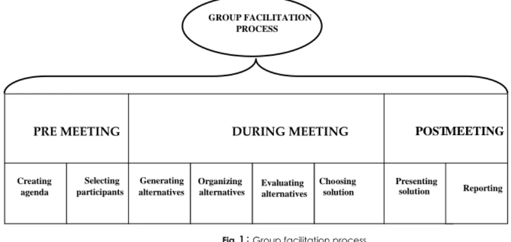 Fig 1 :  Group facilitation processSelecting