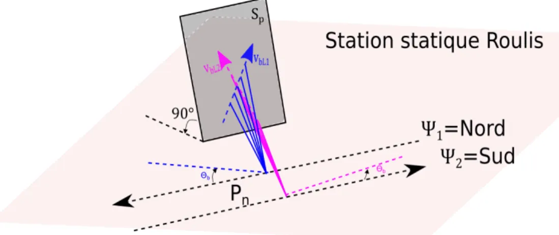 Figure 2.16 – Distance angulaire non observable entre deux orientations pour une erreur de tangage ` a partir d’une station statique perpendiculaire au plan.