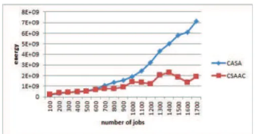 Fig. 2. How migrations can reduce makespan. CSAAC compared to CASA