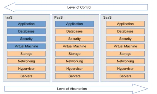Figure 2.1: Components of each Cloud Service Model