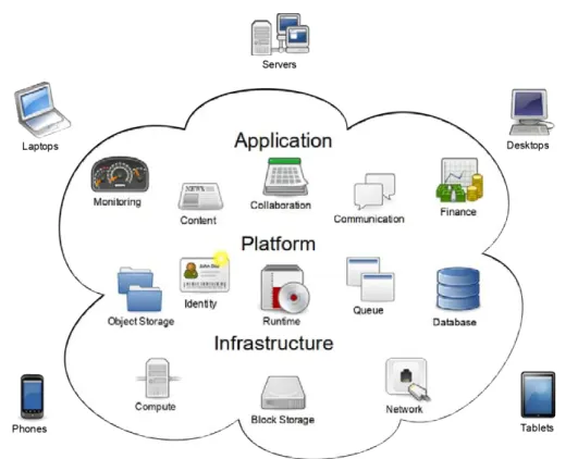 Figure 2.2: Cloud Service Models in Vertical Stack 3