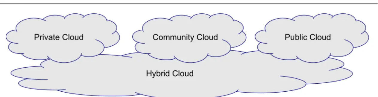 Figure 2.3: Classification based on Deployment Model