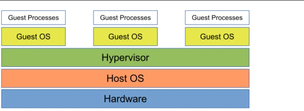 Figure 2.5: Hosted Hypervisor (Type 2)