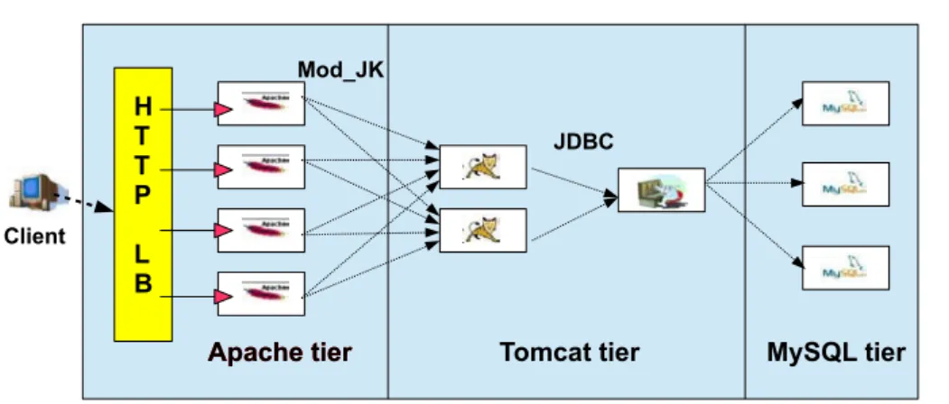 Figure 3.1: Typical J2EE Architecture