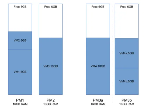 Figure 3.2: Example of Flexibility from Small Virtual Machines