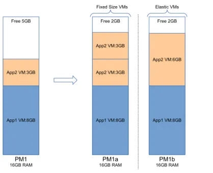 Figure 3.3: Dealing with Load Increase