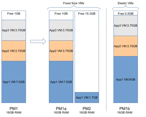 Figure 3.4: Finer-Grain Resource of Elastic Virtual Machine