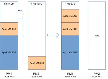 Figure 3.5: Multiple Instances of the same Application running on the same PM after a Migration