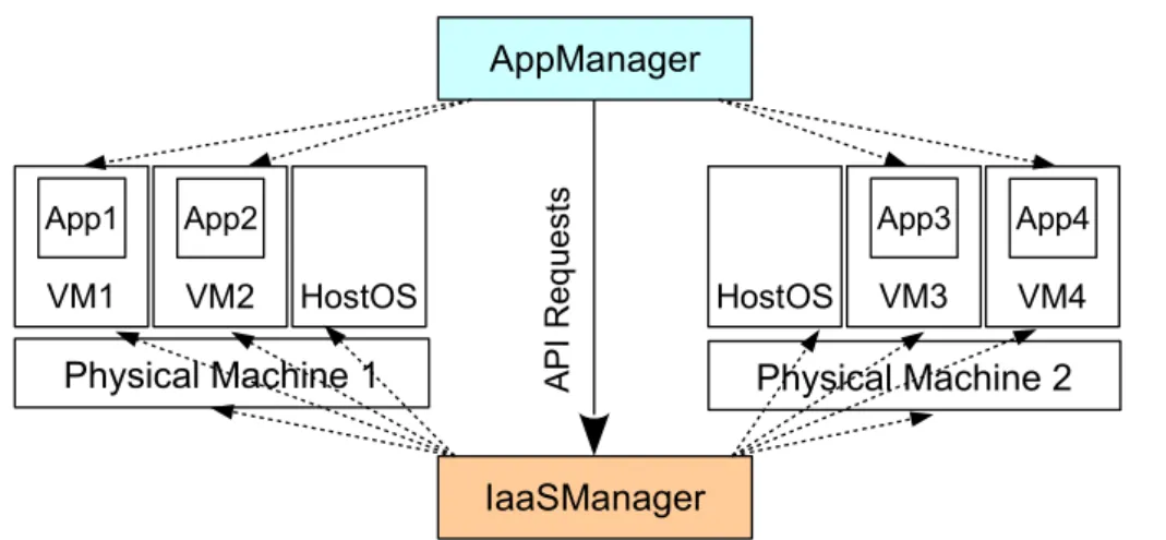 Figure 3.6: Traditional IaaS