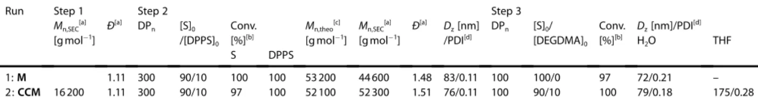 Table 1. Results of the one-pot RAFT emulsion polymerizations of styrene and DPPS in the presence of P(MAA-co-PEOMA)-TTC macroRAFT agent in water at 80 8C and pH 3.5.
