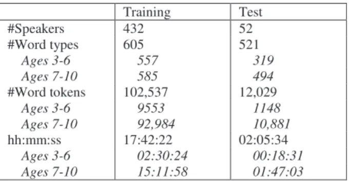 Table 2. WERs (%) with a 95% confidence interval for all, for  3-6-year-old, and for 7-10-year-old speakers in the evaluation  test set