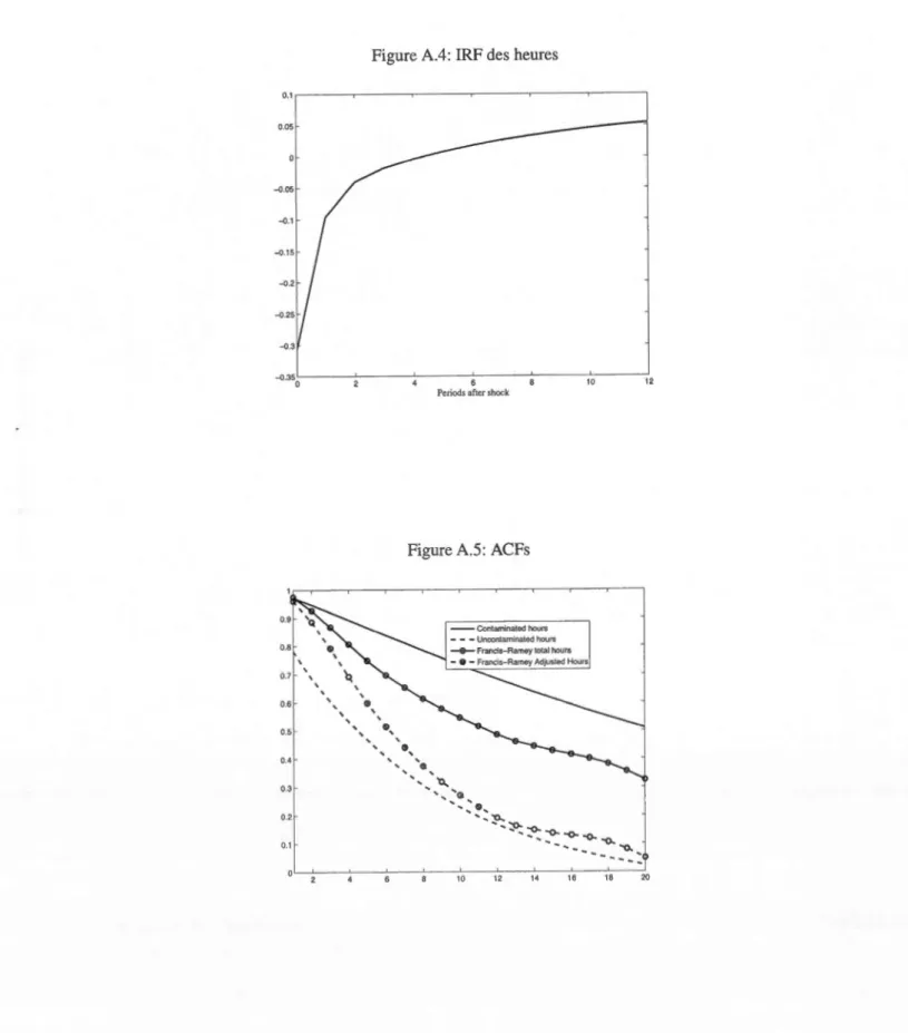 Figure A.4:  IRF des  heures  0.1, - - - - - - - . - - - - - - - - r - - - - - - - . 