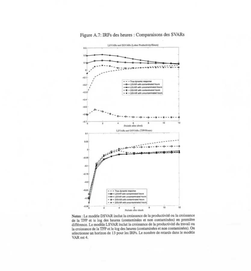 Figure A.7: IRFs des heures : Comparaisons de s SVARs 
