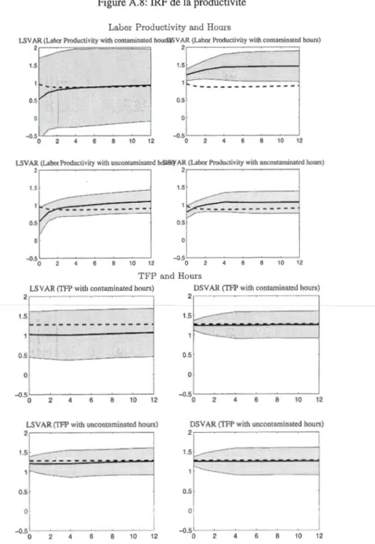 Figure A.8:  IRF de  la productivité 