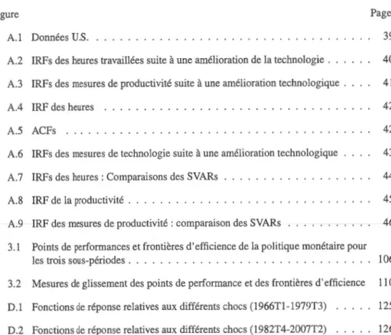 Figure  Page  A.1  Données  U.S.  .  .  .  .  .  .  .  .  .  .  .  .  .  .  .  .  .  