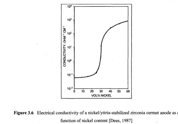 Figure 3.6 Electrical conductivity of a nickel/yttria-stabilized zirconia cermet anode as a  function of nickel content [Dees, 1987] 